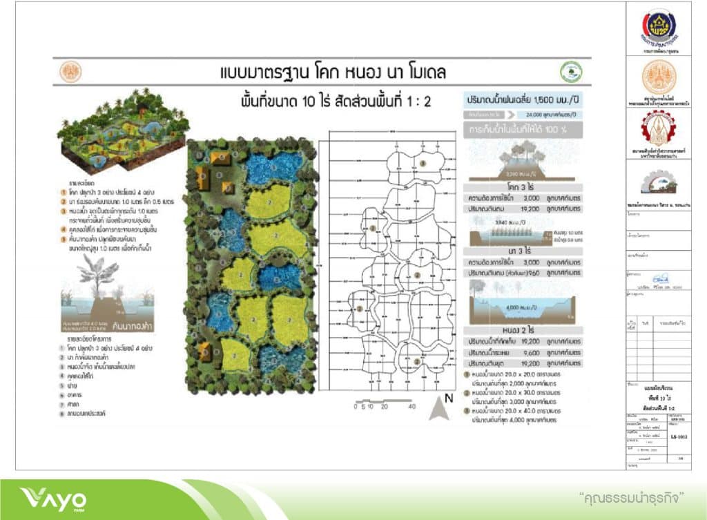 05 แบบมาตรฐานโคกหนองนาโมเดลขนาดพื้นที่ 10 ไร่ 1.2-01