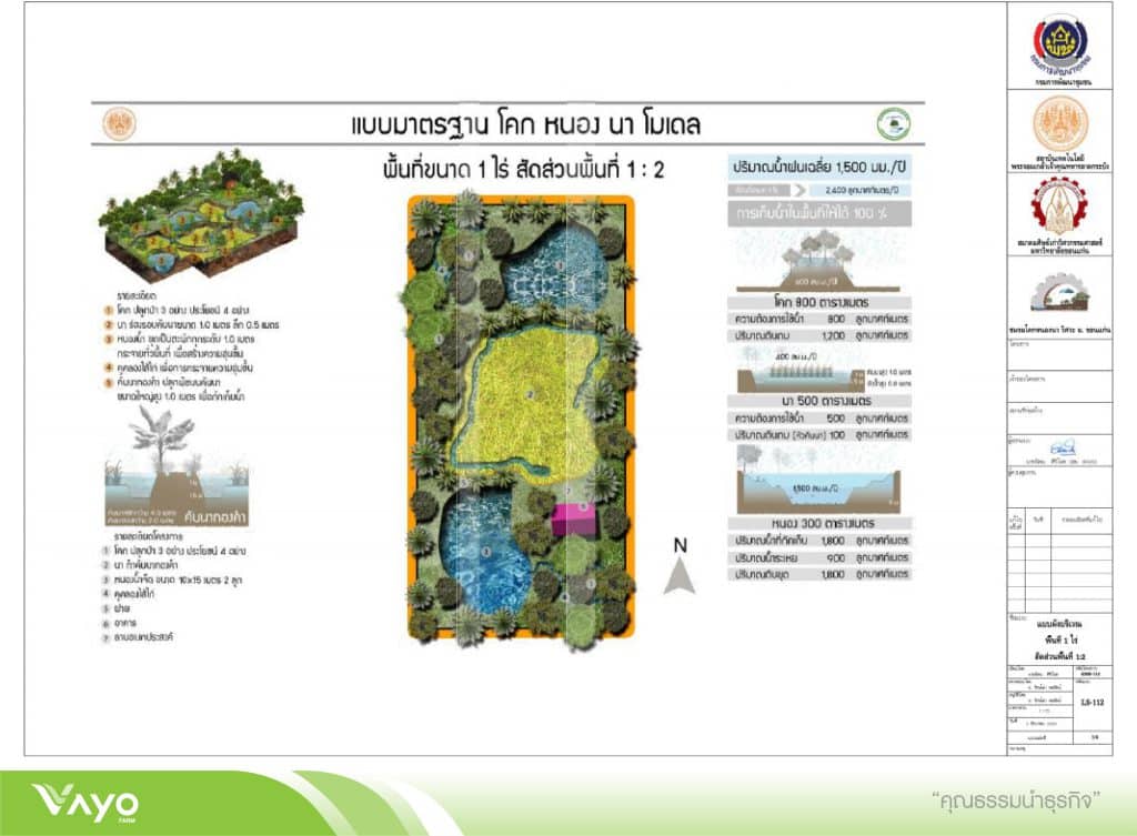 05 โคก หนอง นา โมเดล ขนาด พื้นที่ 1 ไร่ 1.2-01