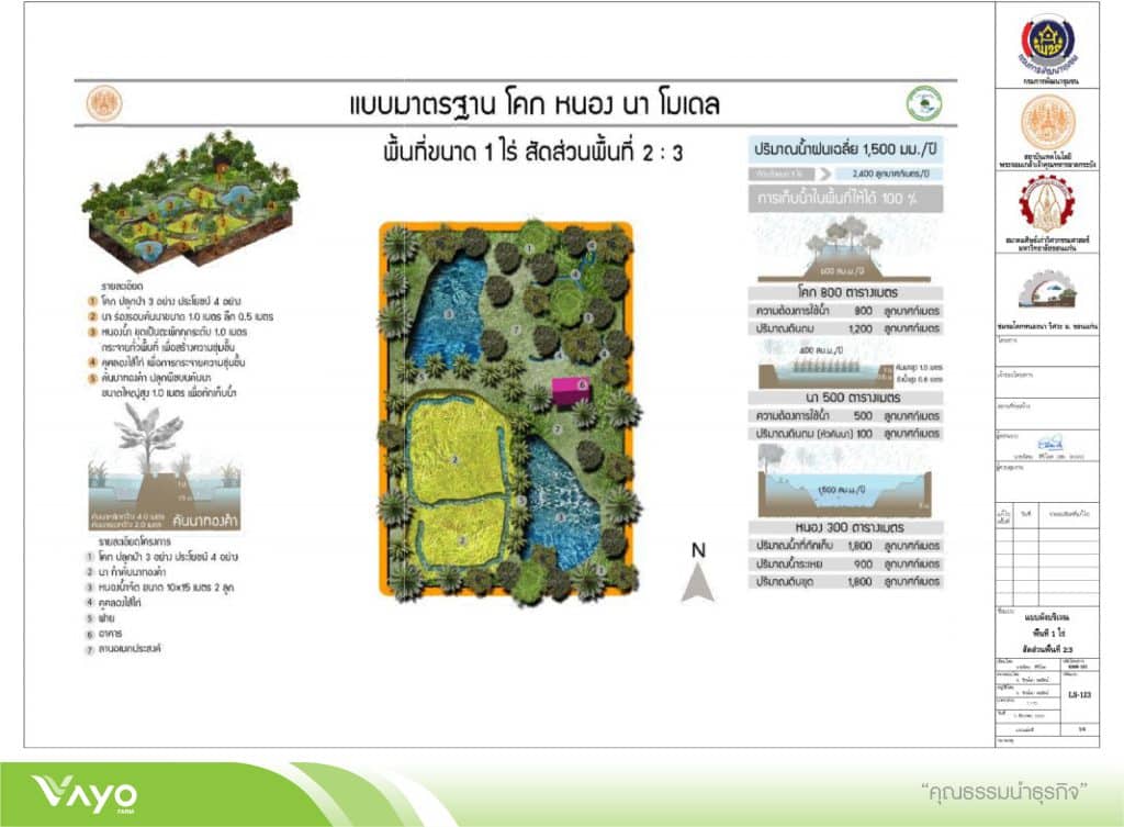 13 โคก หนอง นา โมเดล ขนาด พื้นที่ 1 ไร่ 2.3-01