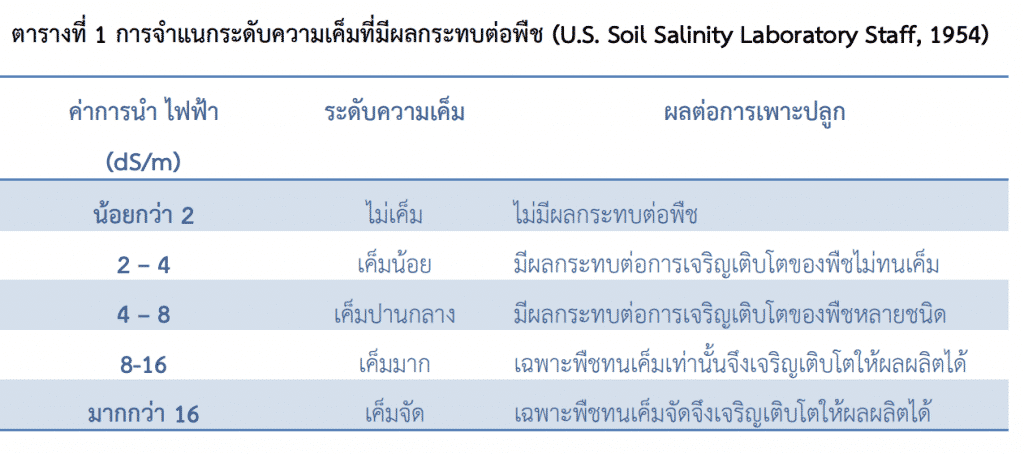 ค่า EC ความเค็มของดิน