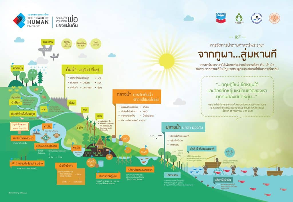 จากภูผา สู่มหานที
