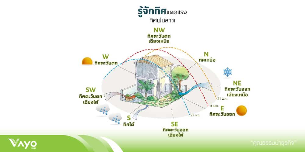 ลมกับไฟ กับการออกแบบโคกหนองนา