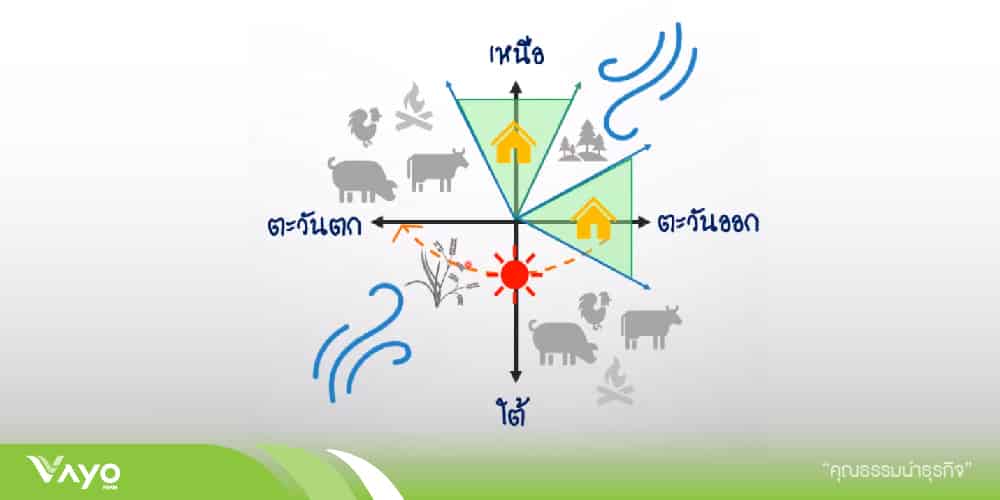 ลมกับไฟ และทิศ กับการออกแบบโคก หนอง นา