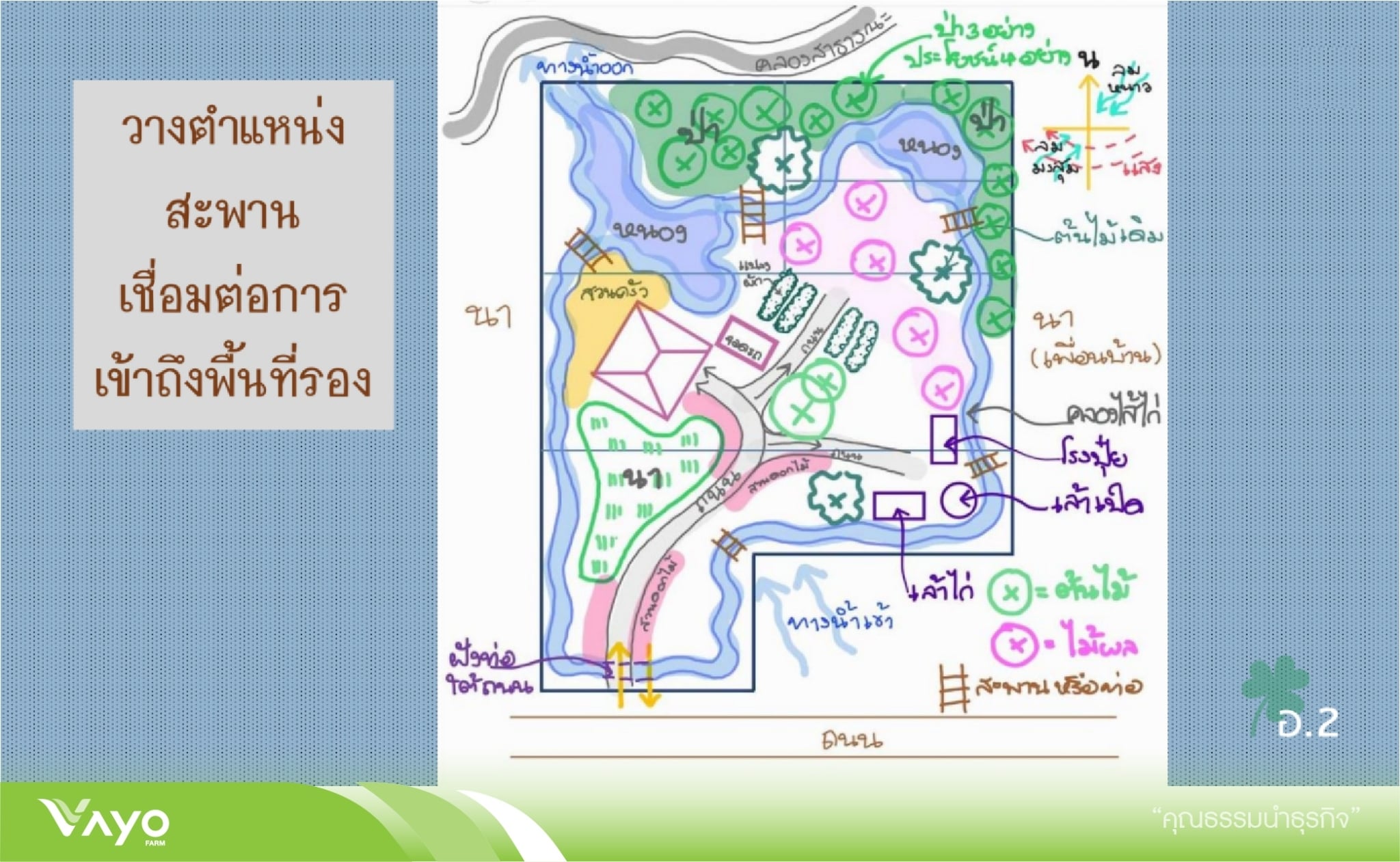 วางตำแหน่งสะพานเชื่อมต่อเข้าถึงพื้นที่รอง