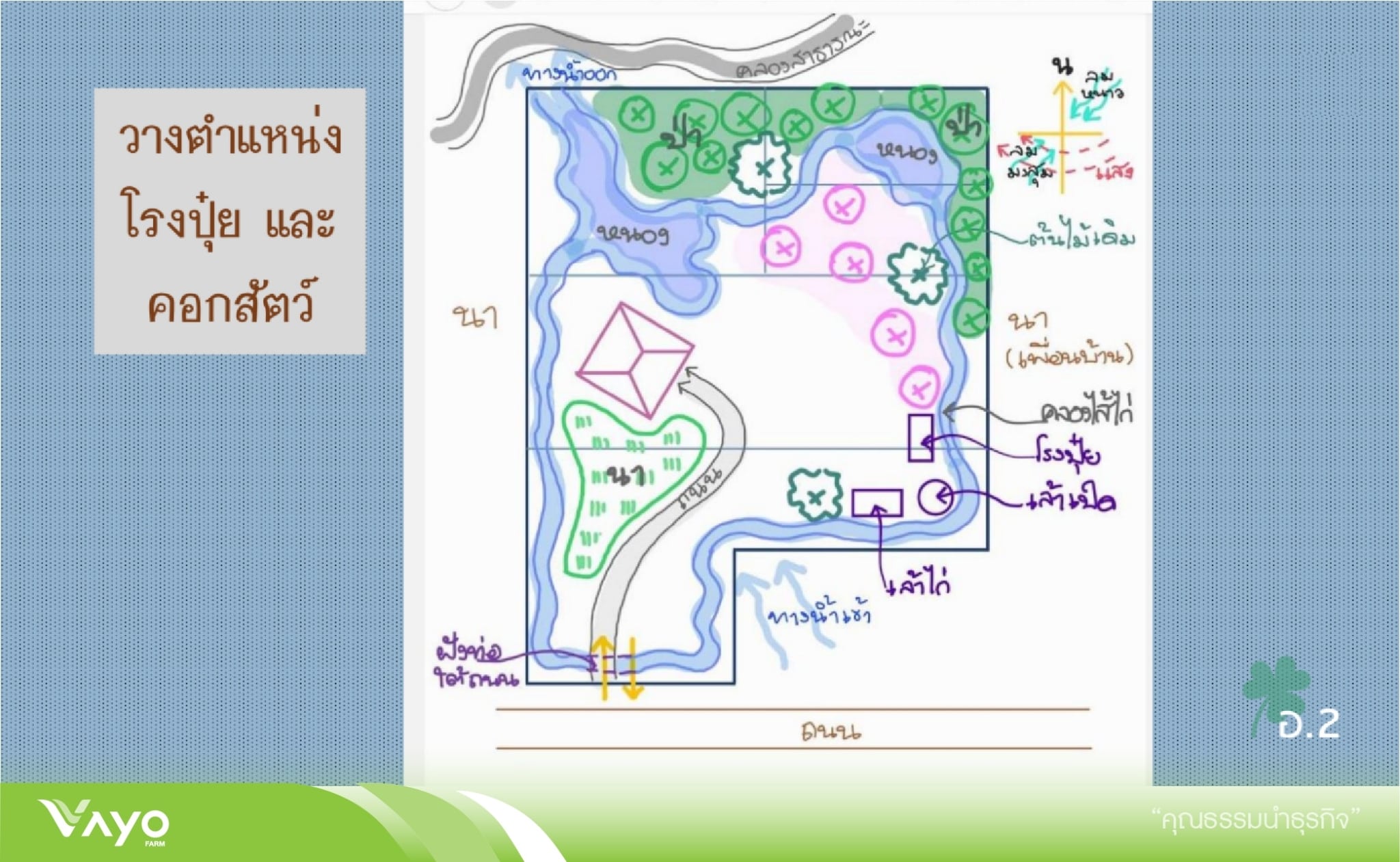 วางตำแหน่งโรงปุ๋ย