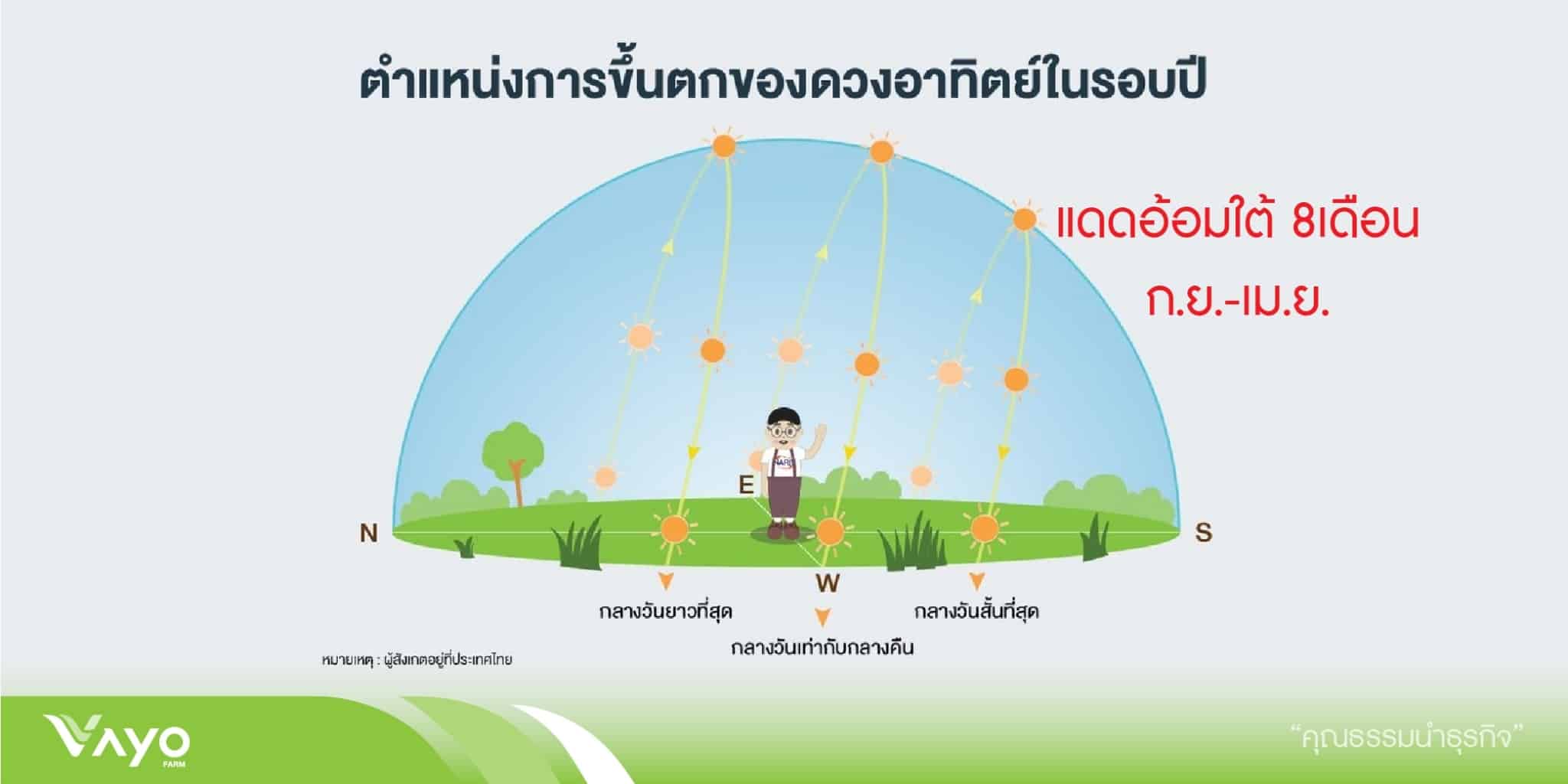 แสงแดดกับการออกแแบบ