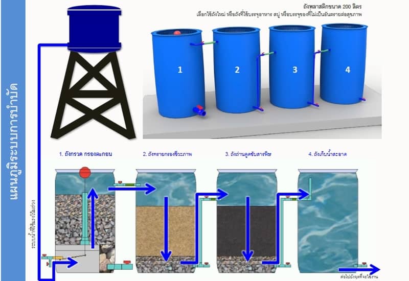 เครื่องกรองน้ำ 300 ลิตรต่อวัน โจน จันได2