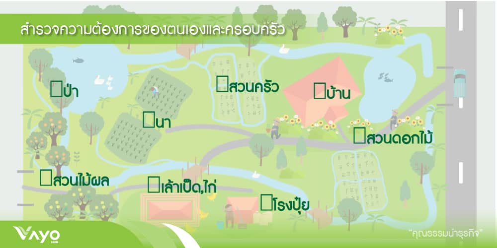 โคกหนองนาโมเดล สำรวจความต้องการของตนเองและครอบครัว