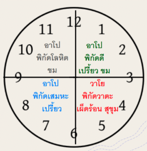 กาล 4 เภสัชกรรมไทย สรรพคุณเภสัช